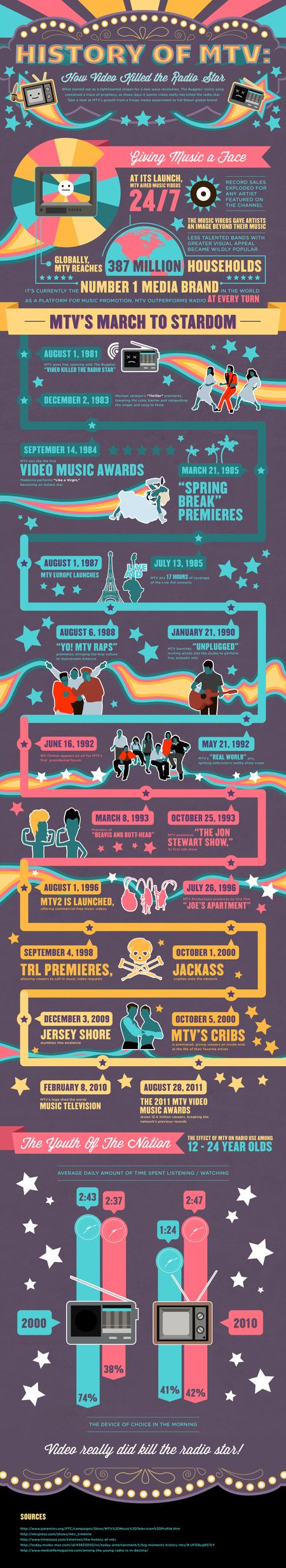 history of MTV infographic