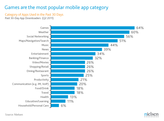 Popular Mobile App Chart (from blog.nielsen.com)