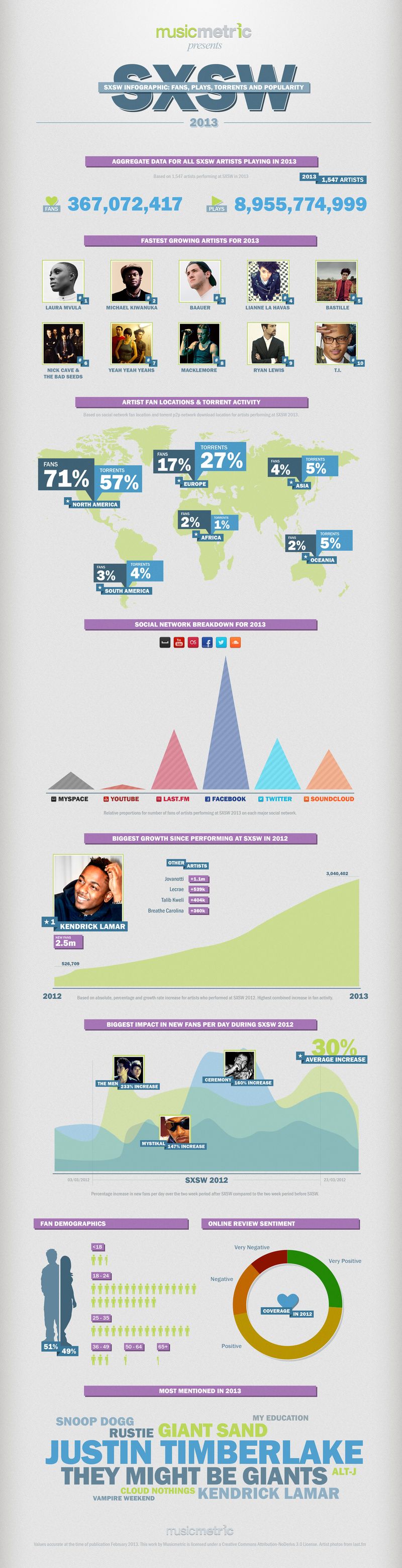 SXSW Infographic 2013